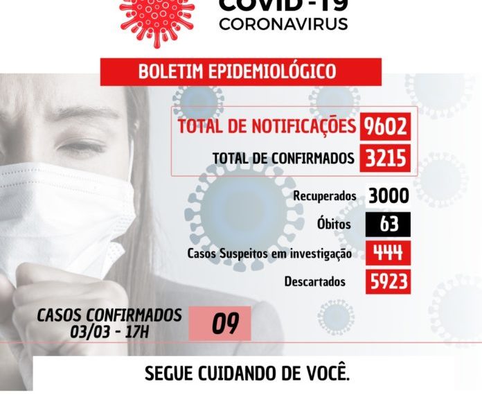 09 novos casos confirmados nesta quarta-feira (03)