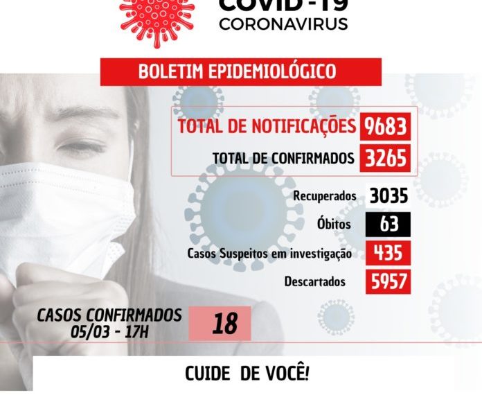 18 novos casos confirmados nesta sexta-feira (05)