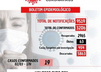19 novos casos confirmados nesta terça-feira (02)