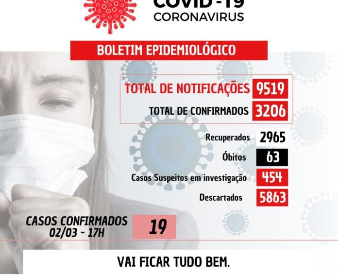 19 novos casos confirmados nesta terça-feira (02)