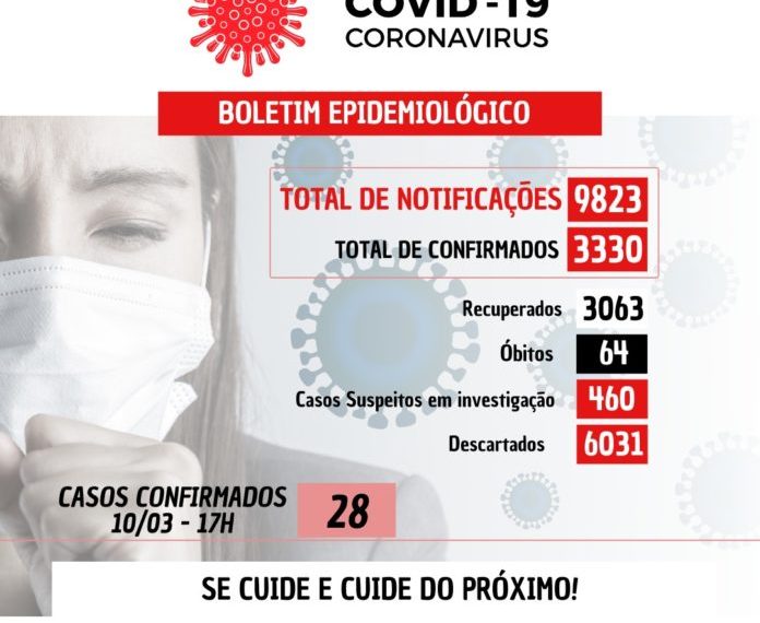28 novos casos confirmados nesta quarta-feira (10)