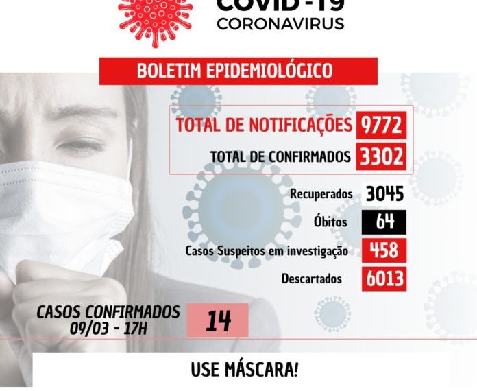 Um óbito e 14 novos casos confirmados nesta terça-feira (09)