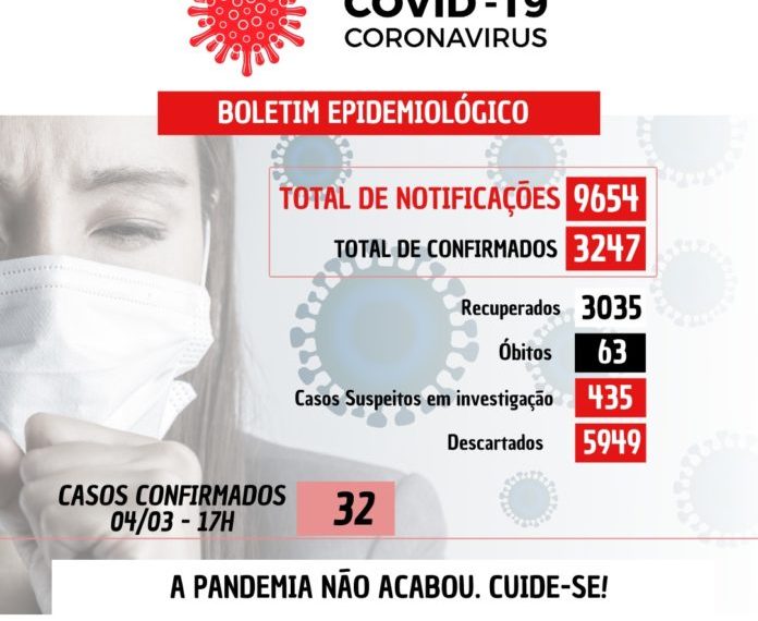 19: 32 novos casos confirmados nesta quinta-feira (04)