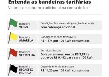 Conta de luz vai subir 7% com a nova taxa de ‘escassez hídrica’