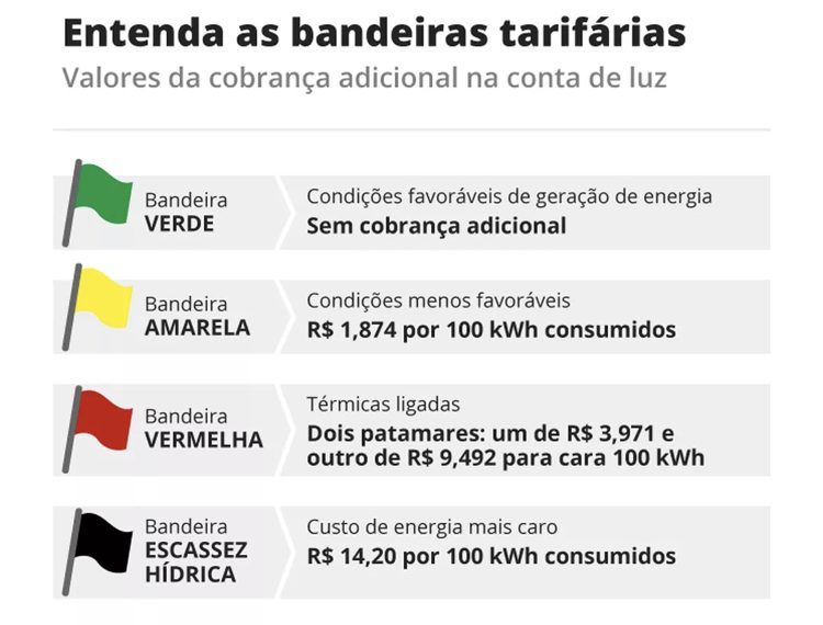 Conta de luz vai subir 7% com a nova taxa de ‘escassez hídrica’