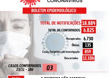 COVID-19: 03 casos confirmados nesta terça-feira (23) em Nova Venécia