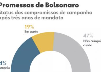 Promessas dos políticos: após 3 anos de mandato, Bolsonaro cumpriu 1/3 das promessas de campanha